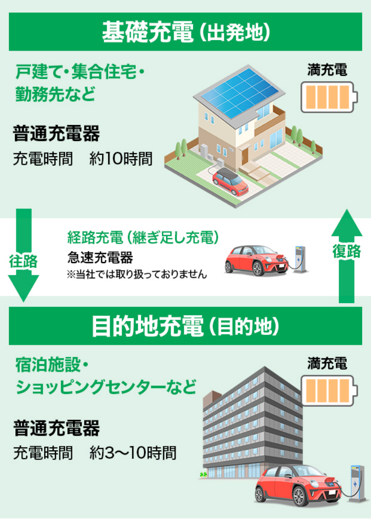 「基礎充電」と「目的地充電」の解説図