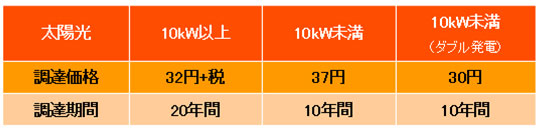 再生可能エネルギーの平成26年度固定価格買取制度の価格