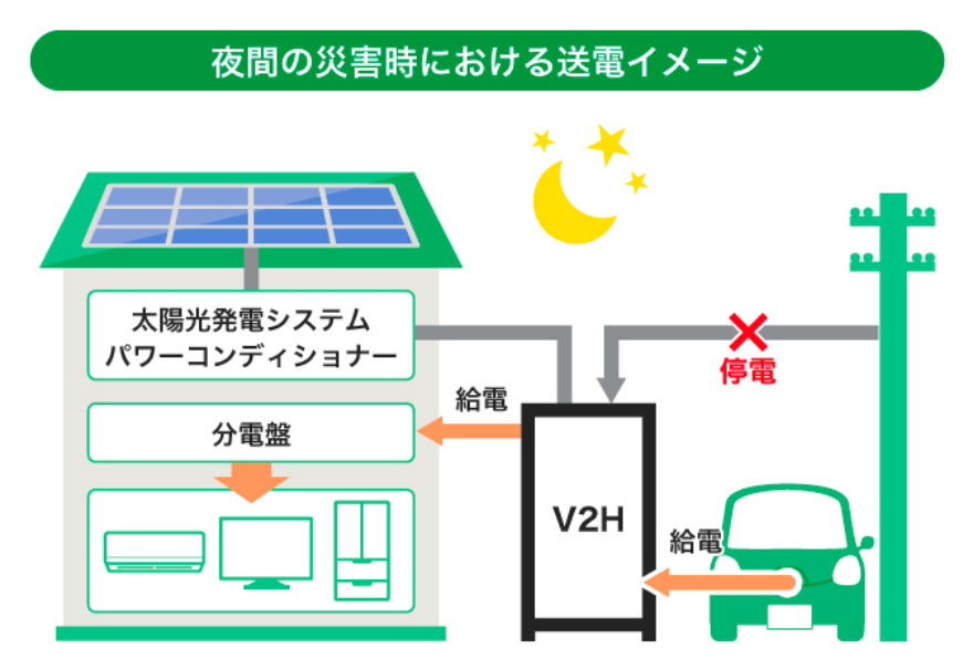 日中の災害時における送電イメージ