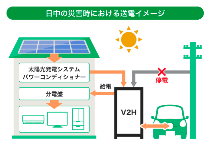 夜間の災害時における送電イメージ