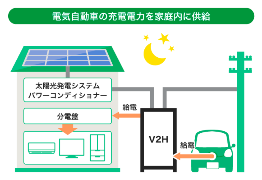 太陽光発電システムの発電電力を電気自動車に充電