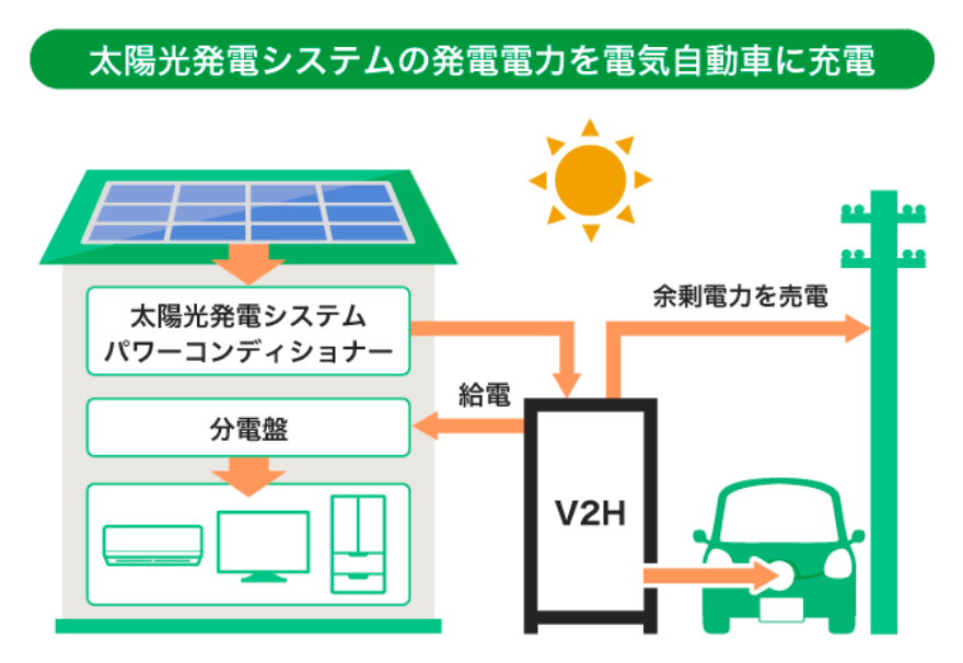 電気自動車の充電電力を家庭内に供給