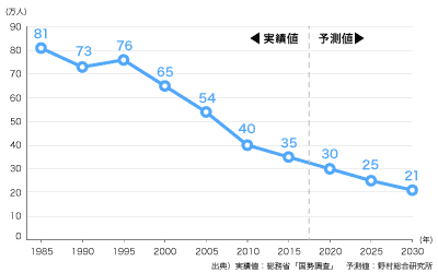図1 大工の人数